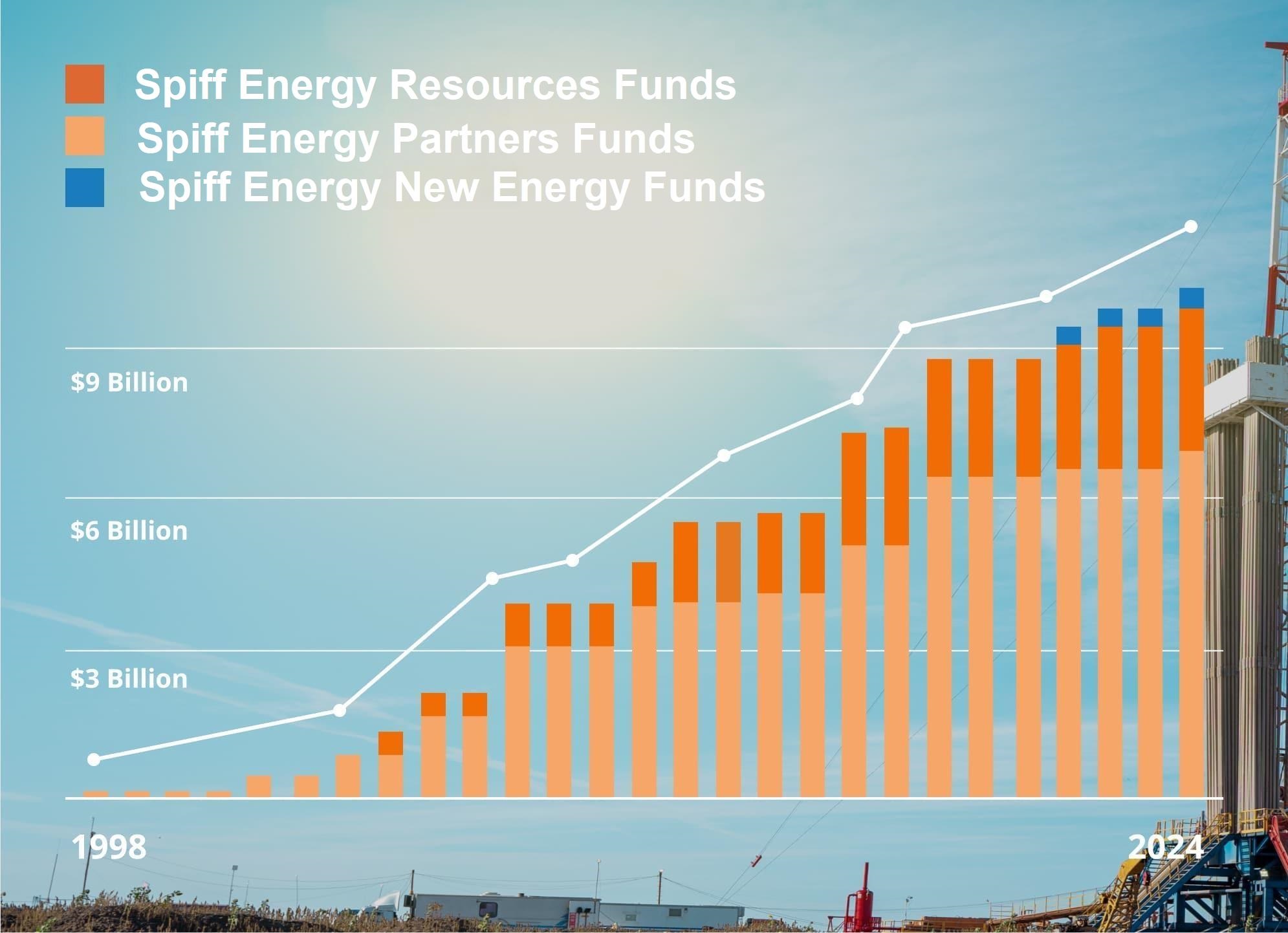 cumulative capital commitments graph